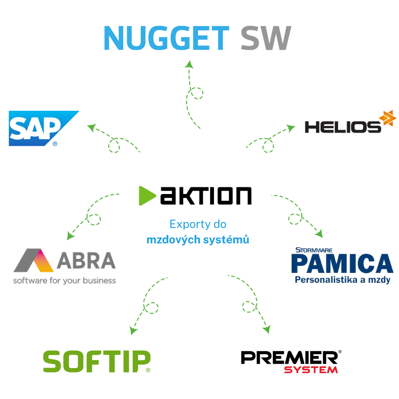 Docházkový systém 10 Aktion umí komunikovat se mzdovými systémy