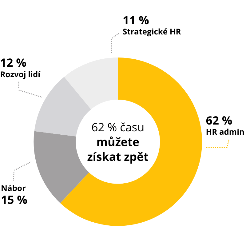 Automatizace HR procesů 36 62 % času můžete získat zpět